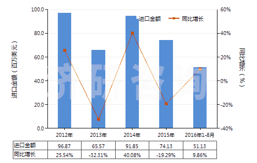 2012-2016年8月中國(guó)其他蒸餾或精餾設(shè)備(HS84194090)進(jìn)口總額及增速統(tǒng)計(jì)